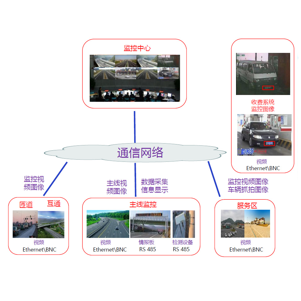 Video Surveillance